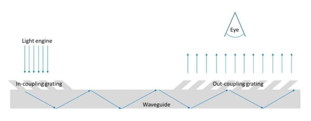 Slanted gratings in a waveguide display