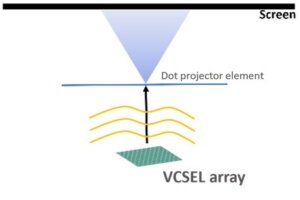 Dot Projection | NIL Technology